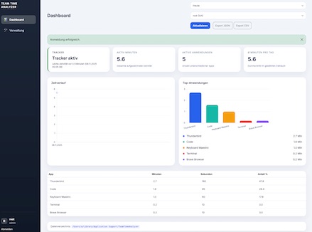 Originaler Screenshot des TeamTimeAnalyzer Dashboards mit App-Tracking